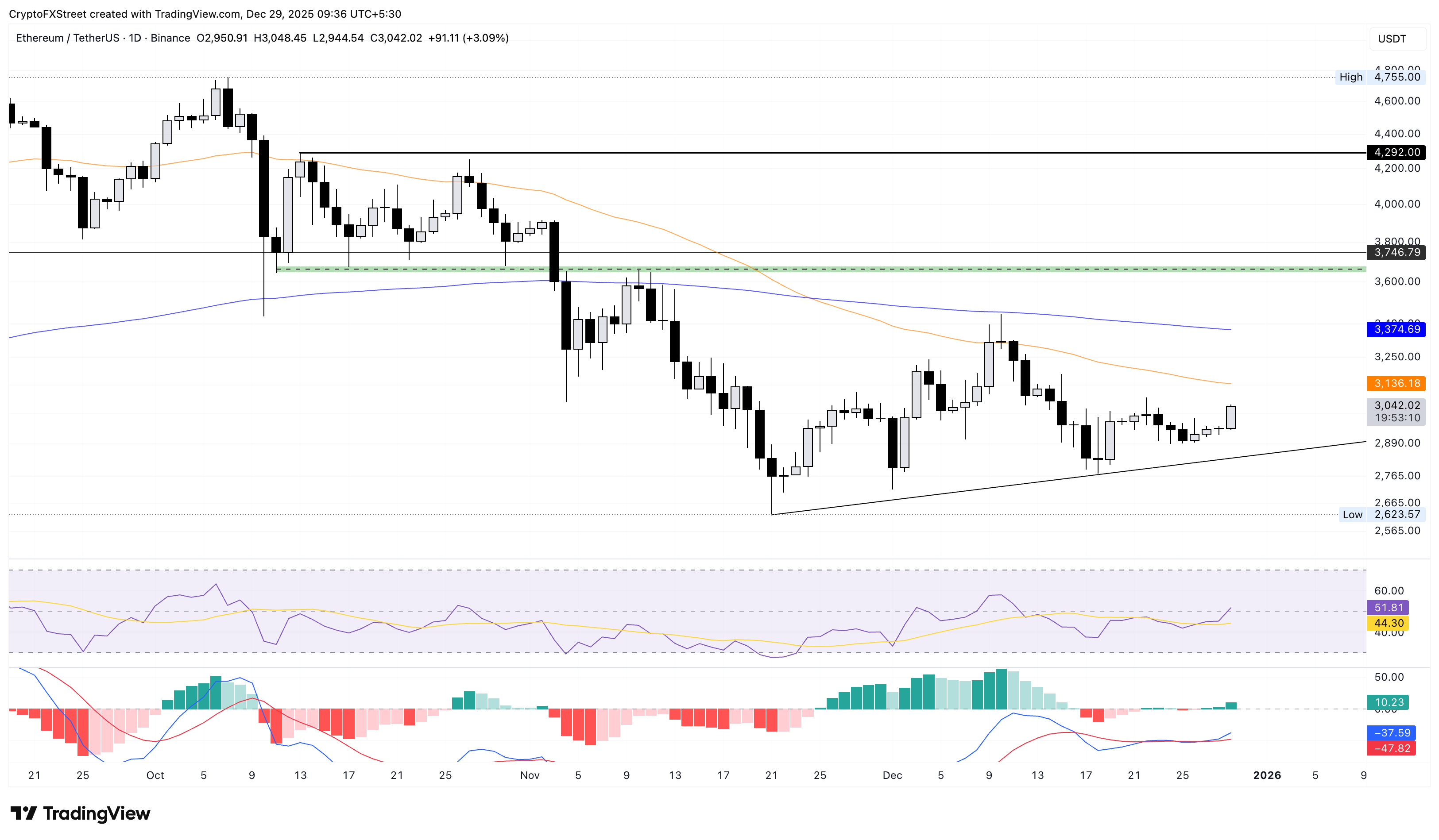 Biểu đồ giá ETH/USDT hàng ngày.