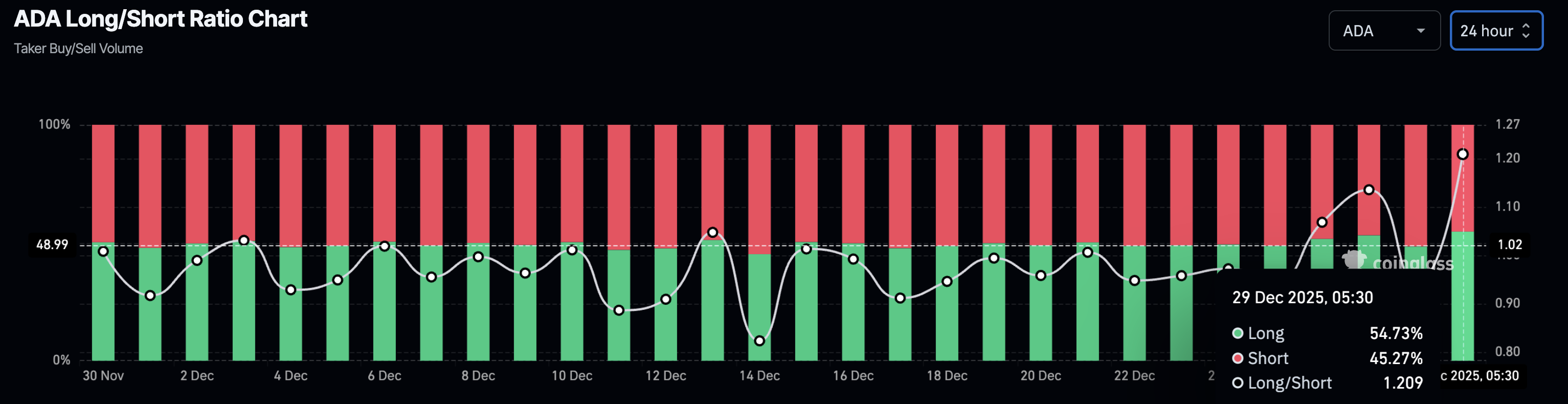 Biểu đồ tỷ lệ mua/bán khống của Cardano.
