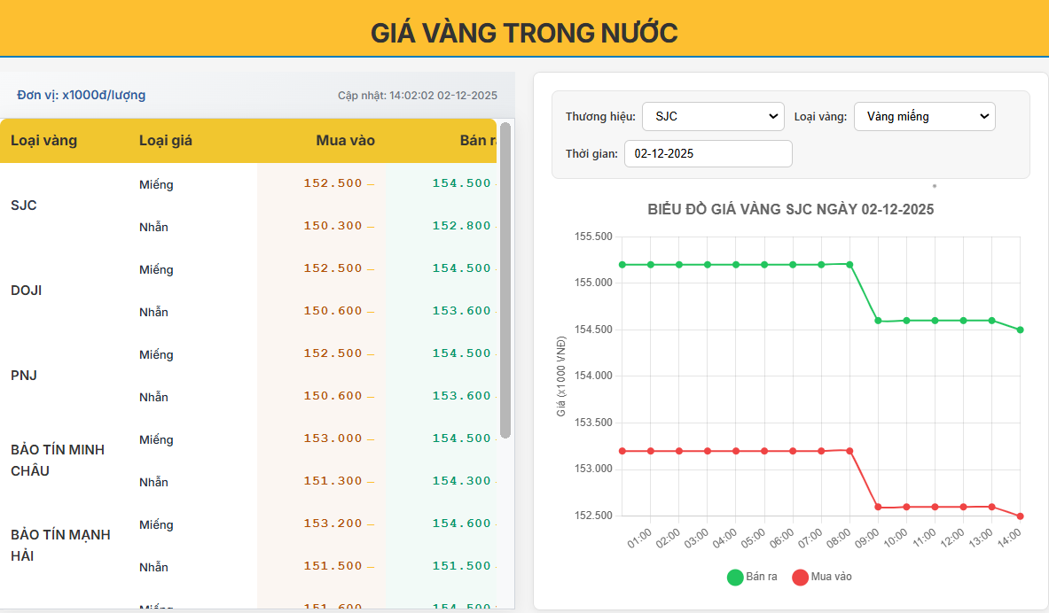 Giá vàng trong nước ngày 02/12/2025: giảm nhẹ tại nhiều thương hiệu, thị trường thận trọng quan sát vàng thế giới