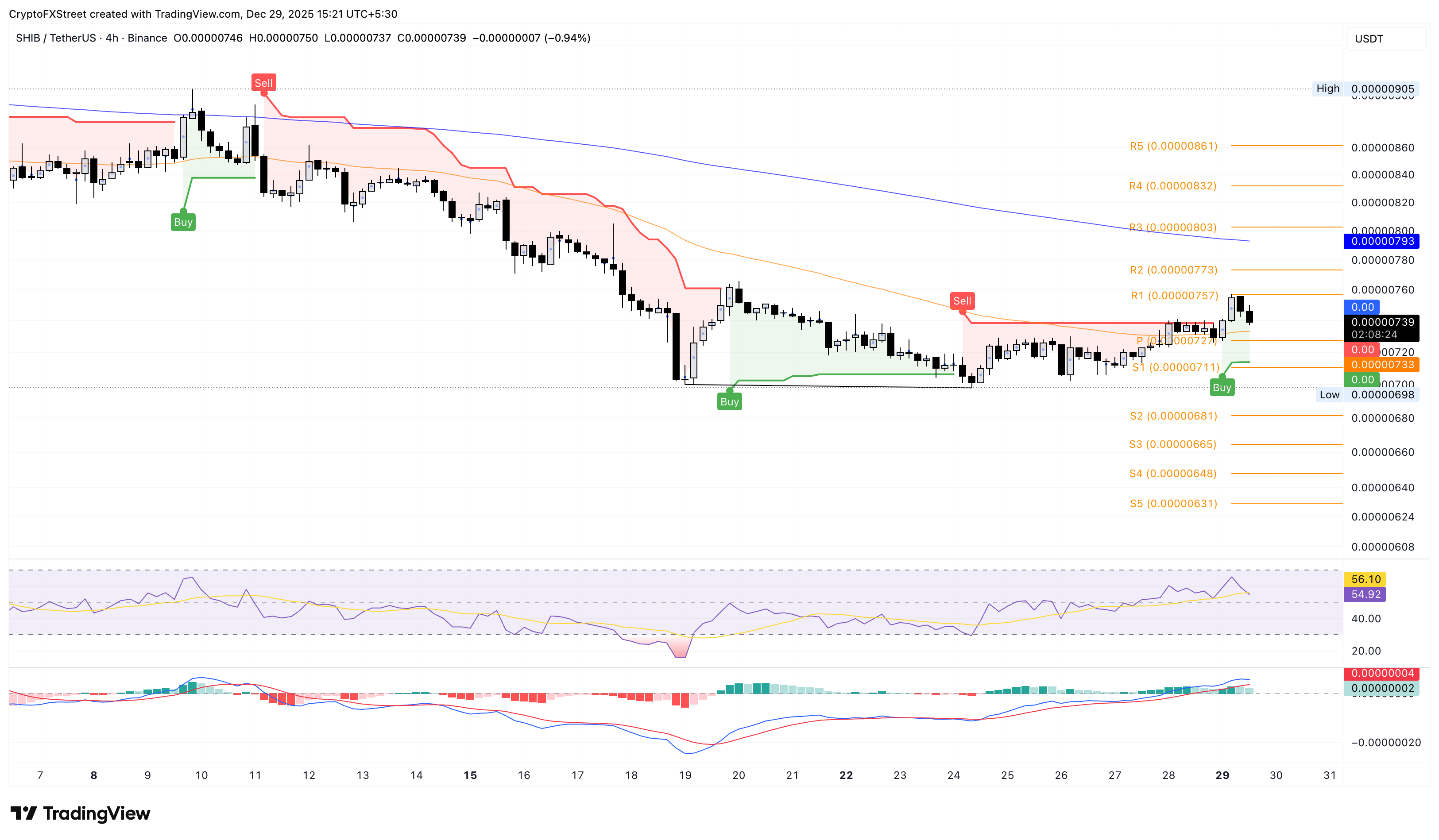 Biểu đồ giá SHIB/USDT trên khung thời gian 4 giờ.