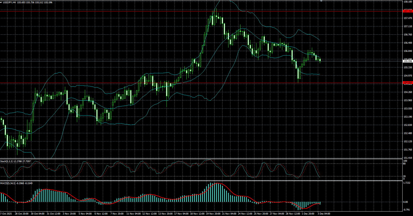 USD/JPY giảm khi thị trường tập trung vào chính sách của Ngân hàng Nhật Bản