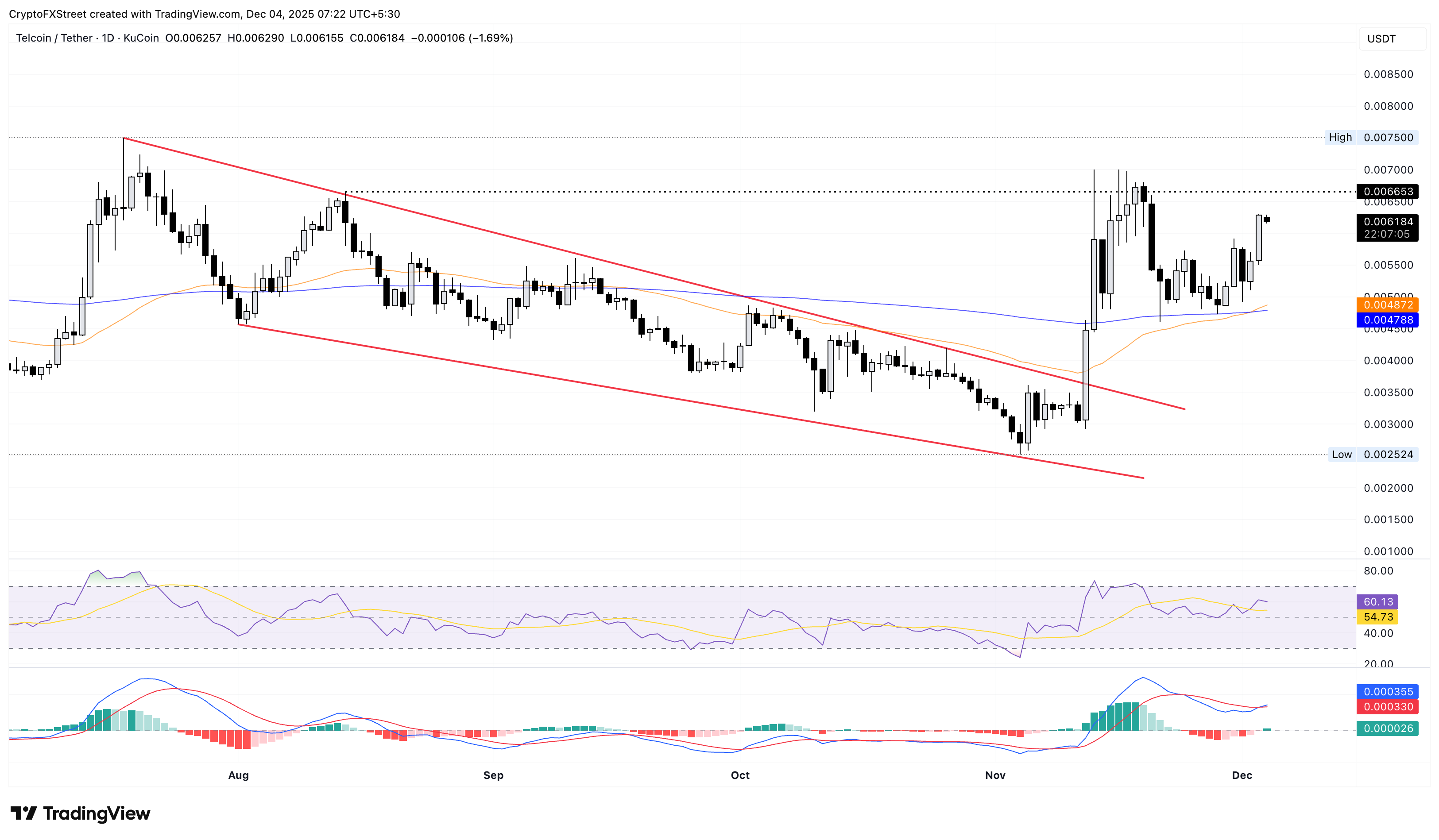 Biểu đồ giá hàng ngày của TEL/USDT.