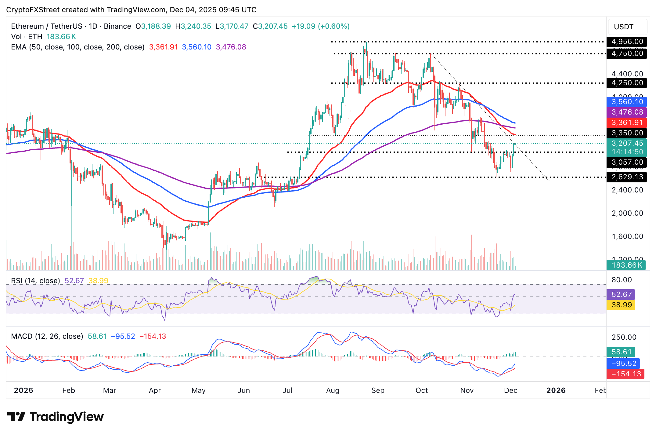 Biểu đồ hàng ngày ETH/USDT