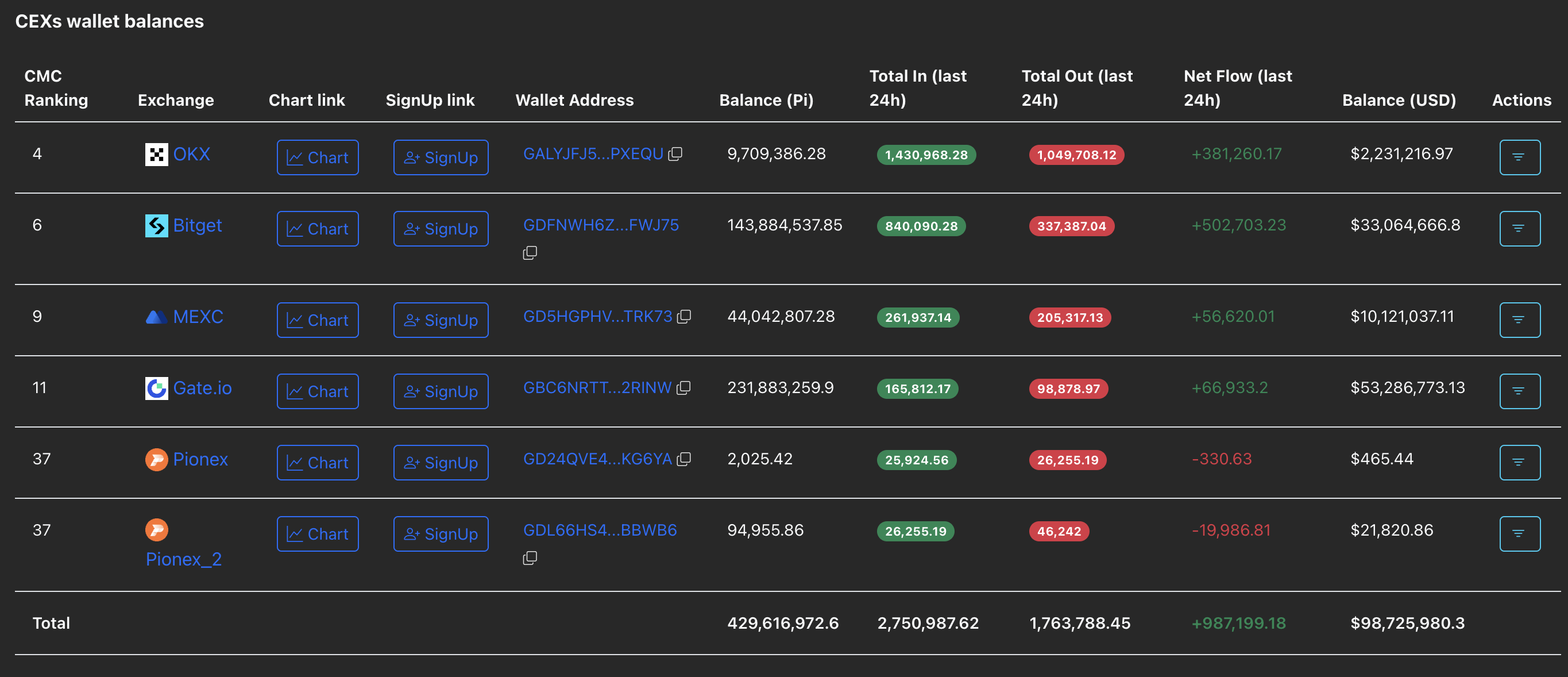 Số dư ví CEX. Nguồn: PiScan.