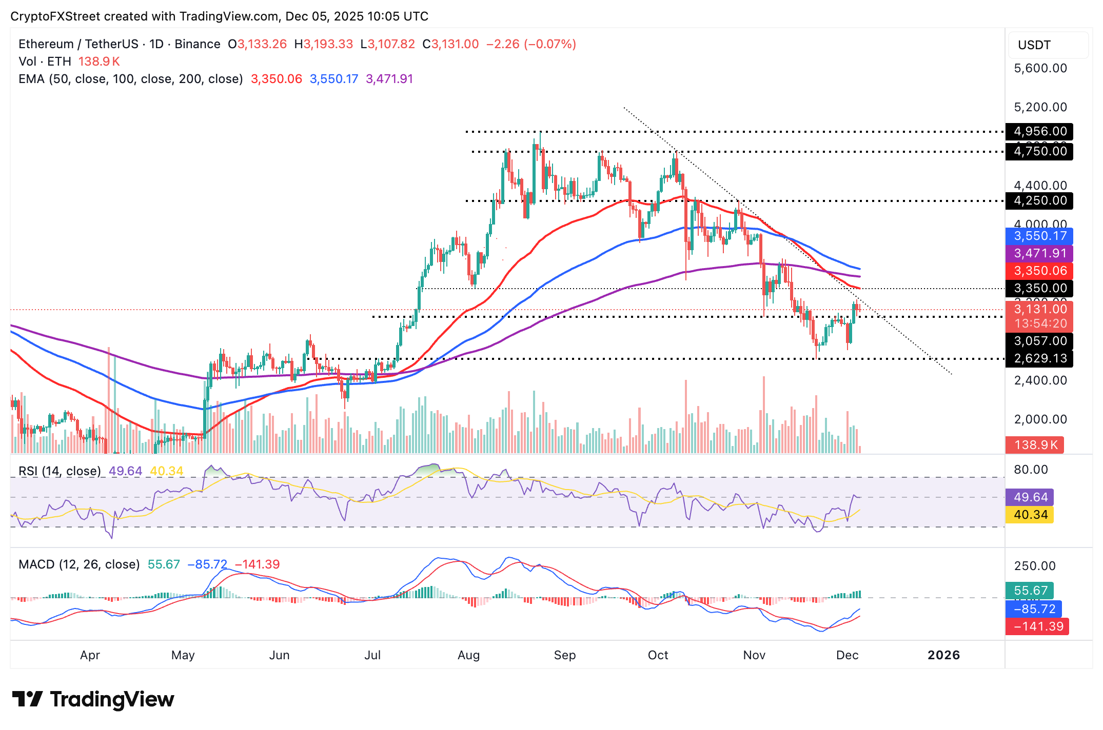 Biểu đồ hàng ngày ETH/USDT