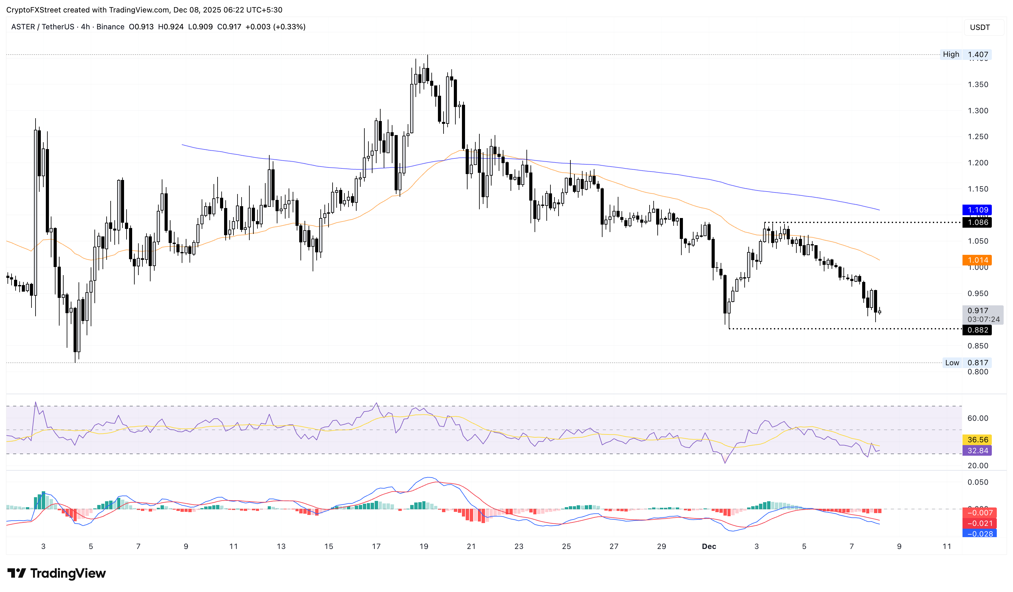 Biểu đồ giá ASTER/USDT 4 giờ.