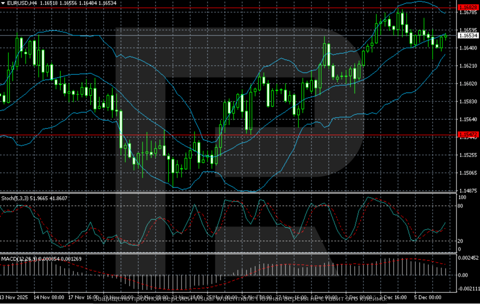 EUR/USD tăng khi thị trường tập trung vào Fed