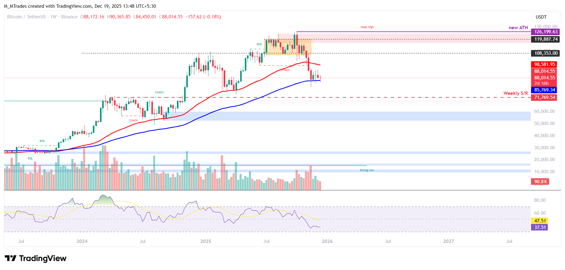 Biểu đồ BTC/USDT hàng tuần