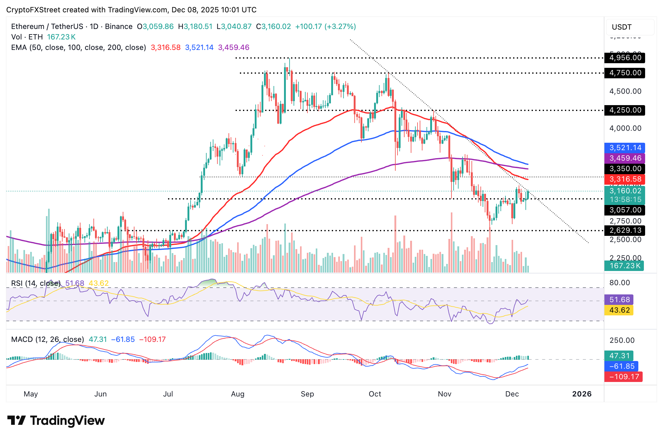 Biểu đồ hàng ngày ETH/USDT