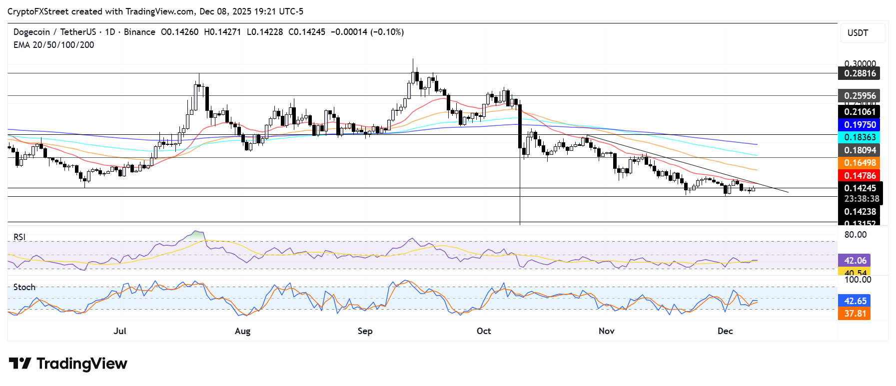 Dự đoán giá Memecoin: Dogecoin, Shiba Inu kiểm tra mức kháng cự quan trọng trước cuộc họp của FOMC