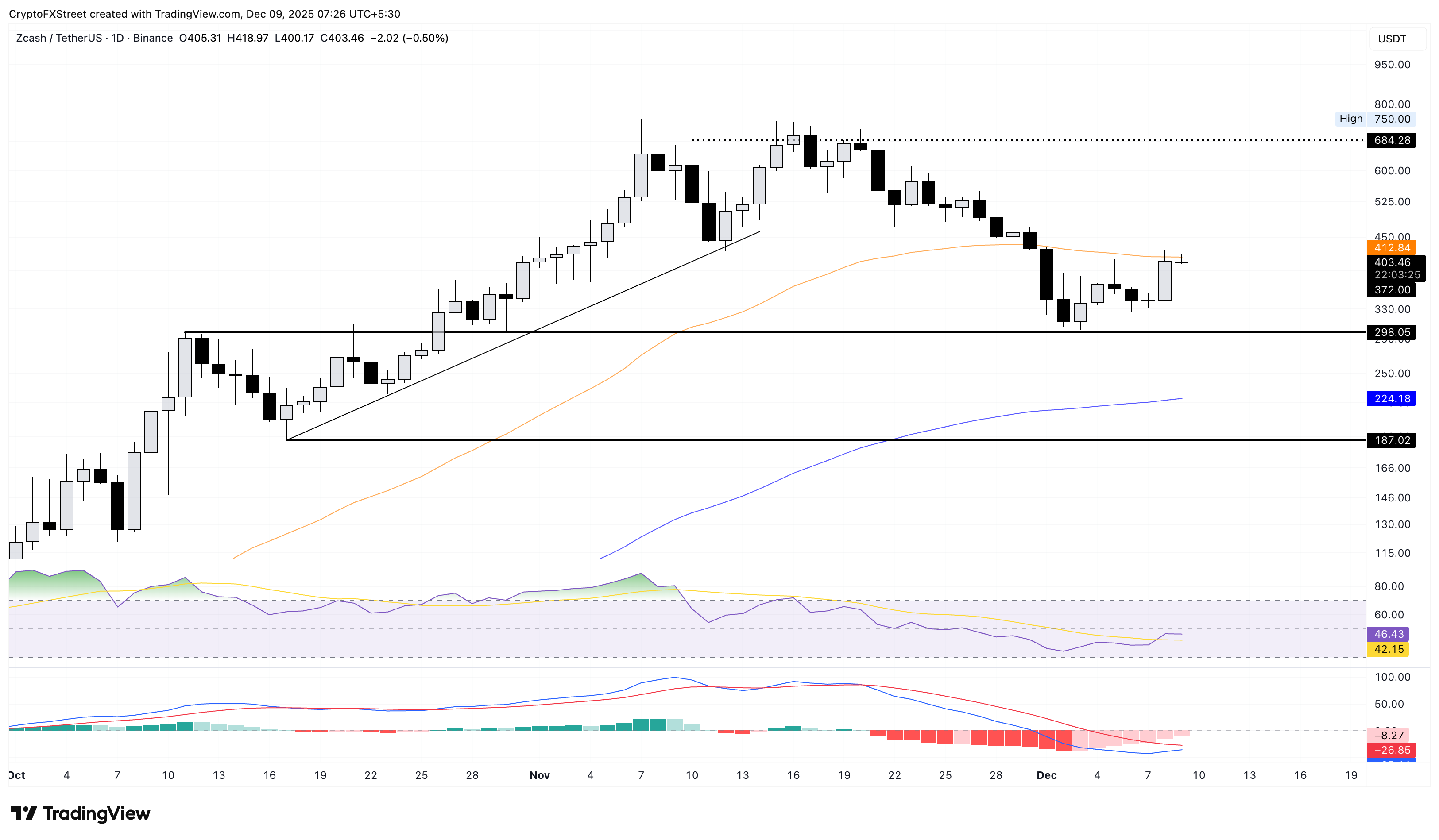 Biểu đồ giá hàng ngày của ZEC/USDT.