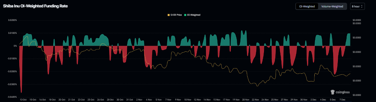 Biểu đồ tỷ lệ tài trợ của Shiba Inu. Nguồn: Coinglass