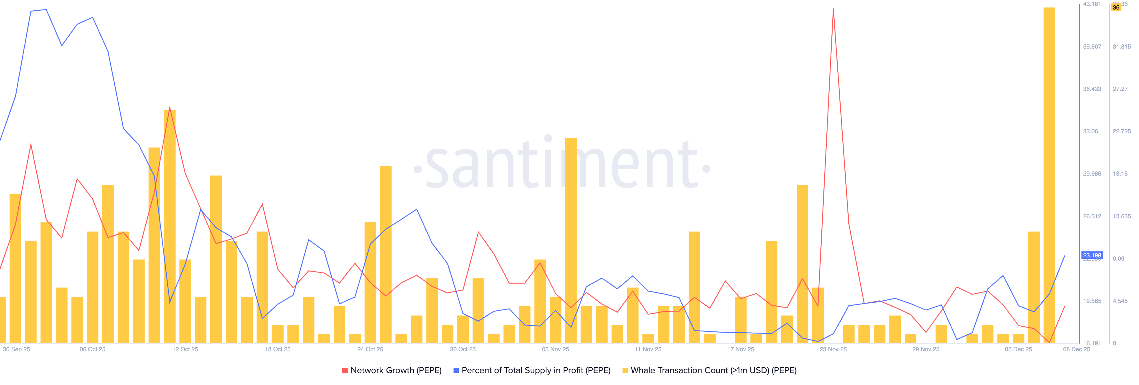Dữ liệu chuỗi của Pepe. Nguồn: Santiment.