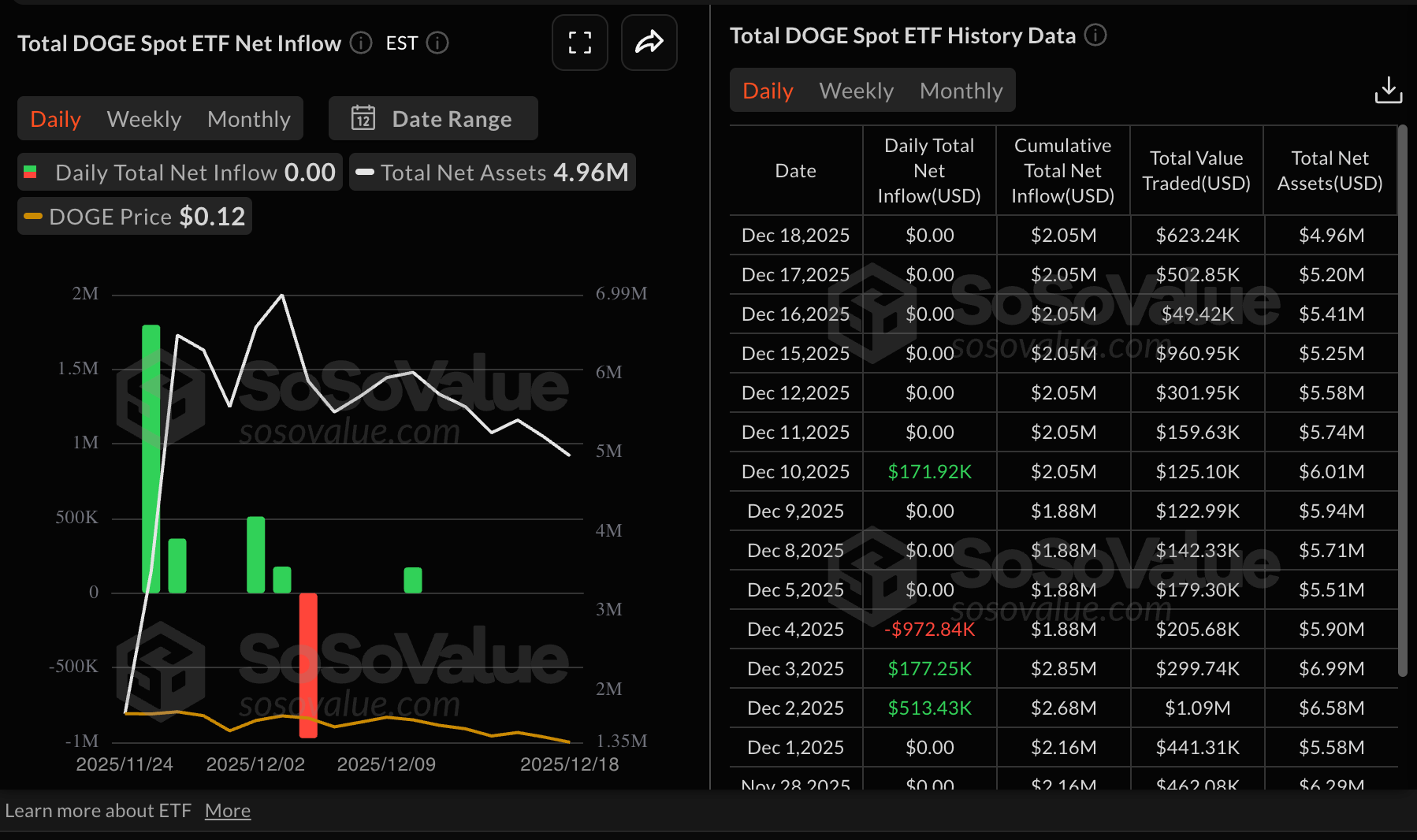 Số liệu thống kê về ETF DOGE | Nguồn: SoSoValue