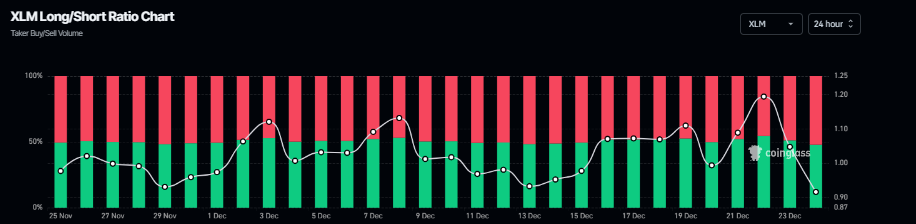 Tỷ lệ mua/bán khống của XLM. Nguồn: Coinglass