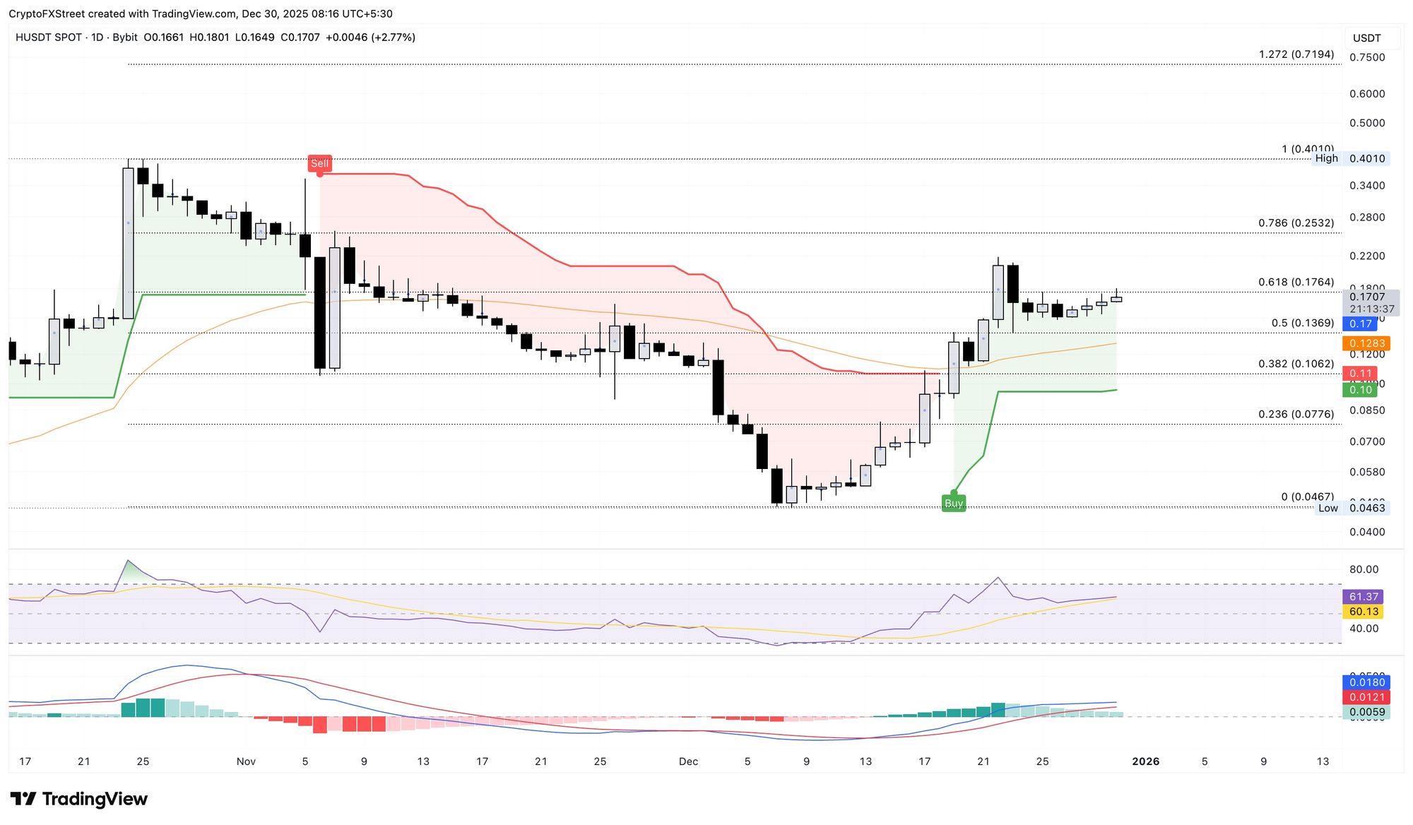 Biểu đồ logarit hàng ngày H/USDT.