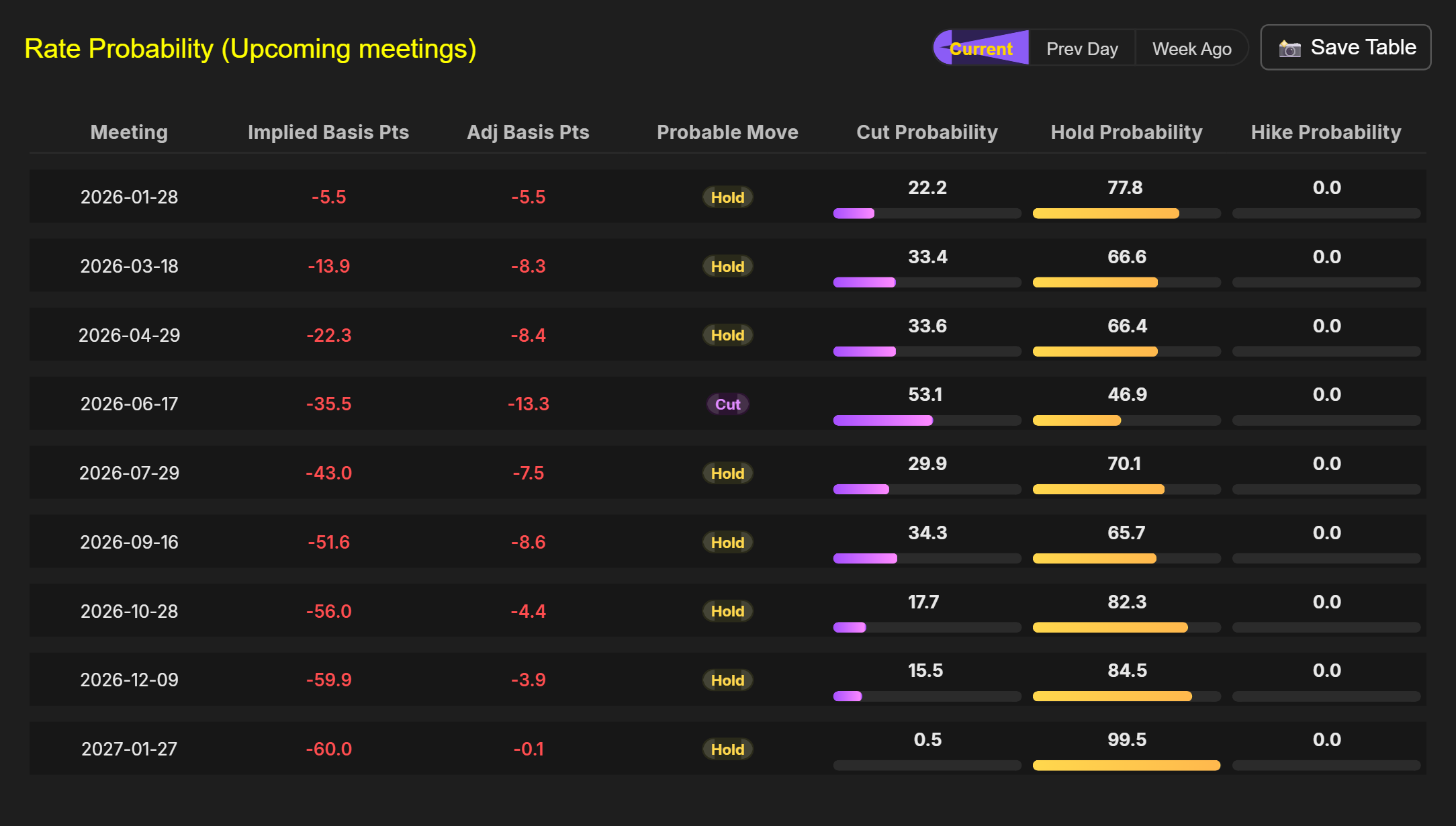 Xác suất Fed tăng lãi suất - Nguồn: Capital Edge