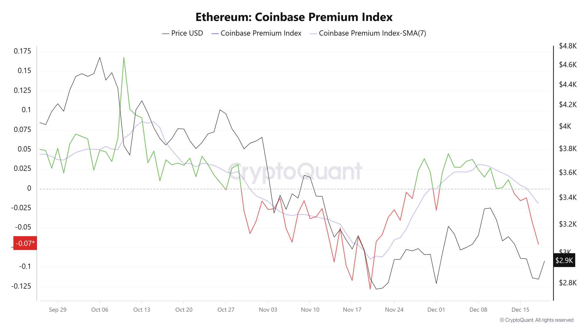 Chỉ số ETH Coinbase Premium. Nguồn: CryptoQuant