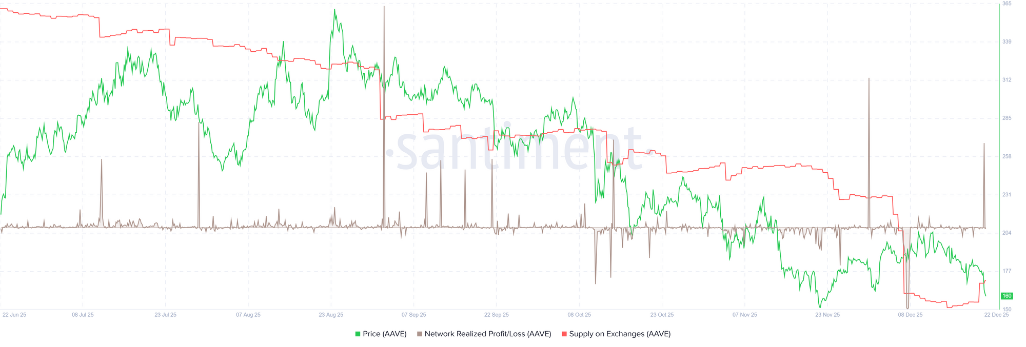 Biểu đồ NPL Aave. Nguồn: Santiment