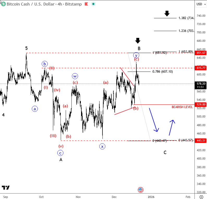 Sự phục hồi của Bitcoin Cash đang tiến gần đến mức quan trọng.