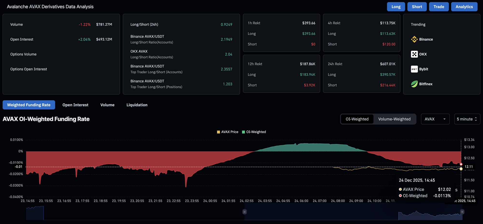 Dữ liệu phái sinh AVAX. Nguồn: CoinGlass