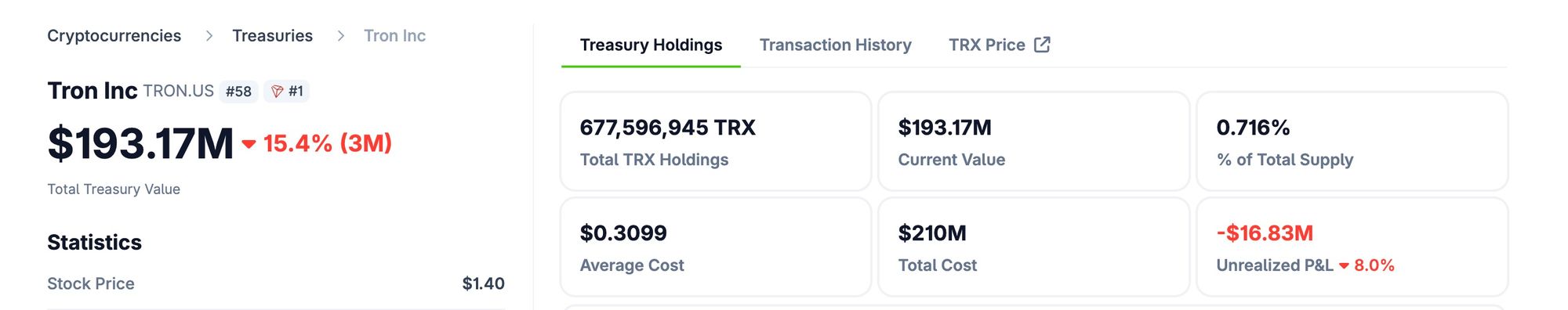 Lượng TRX mà Tron Inc. nắm giữ. Nguồn: CoinGecko