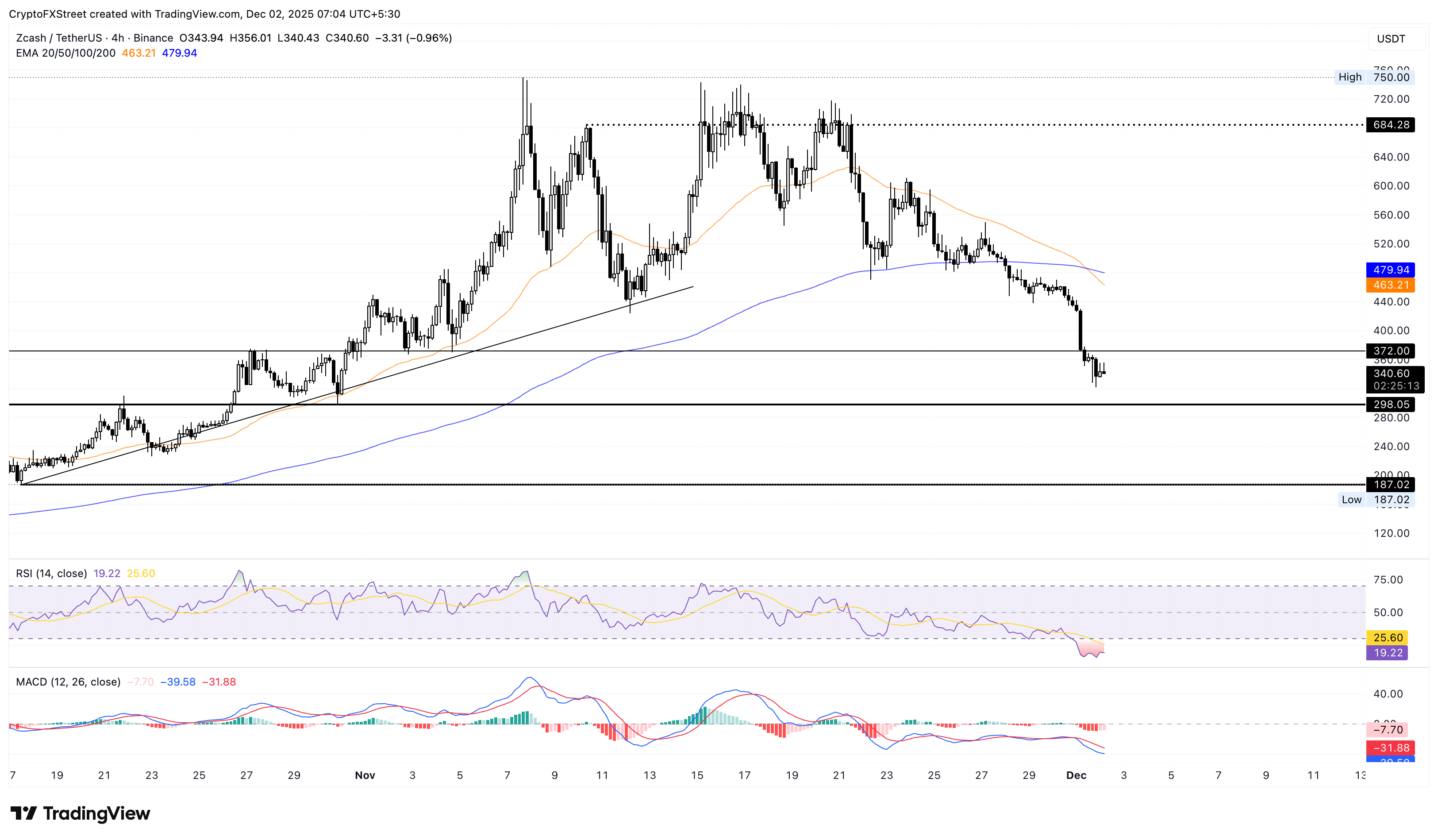 Biểu đồ giá XMR/USDT 4 giờ.