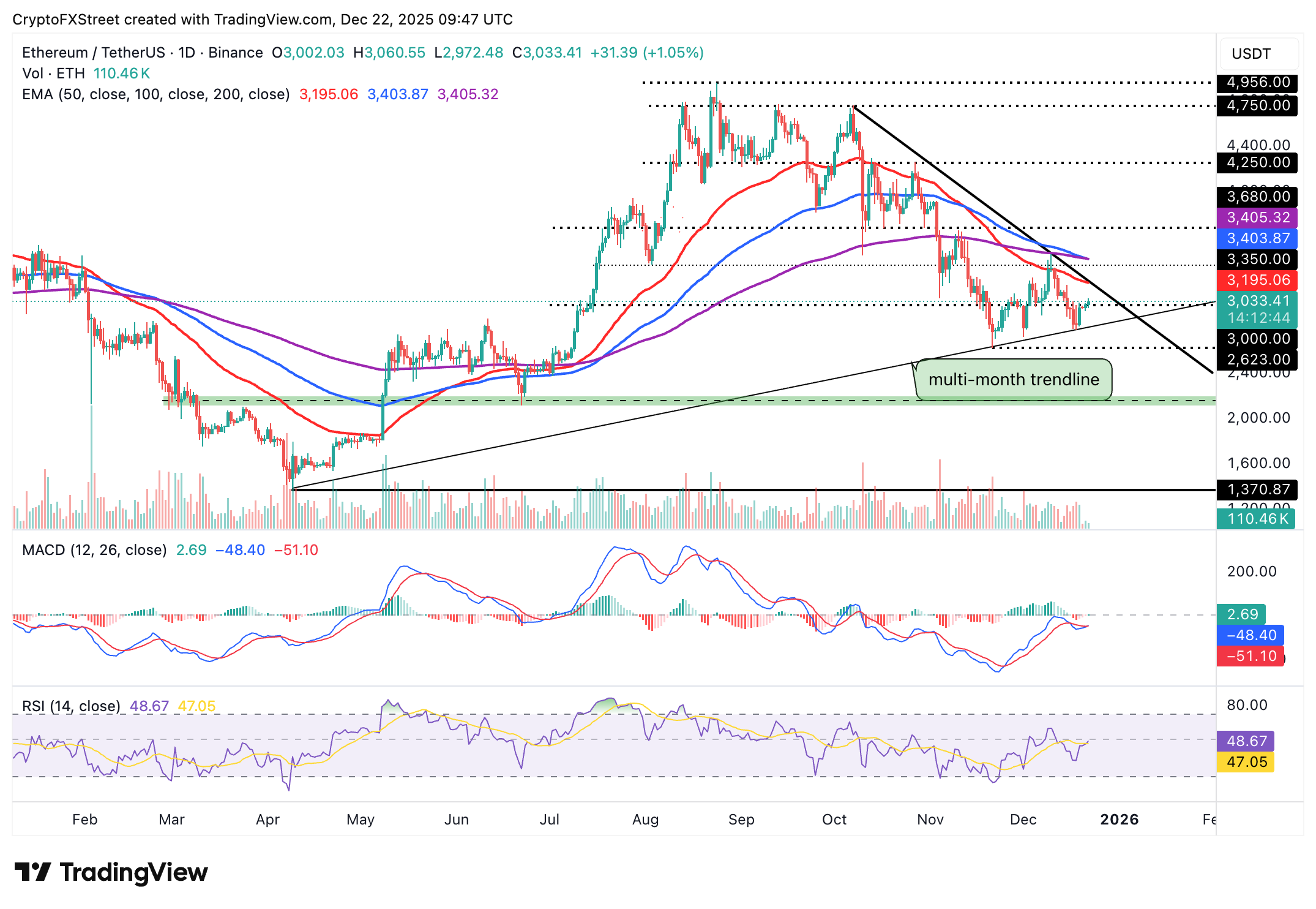 Biểu đồ hàng ngày của ETH/USDT
