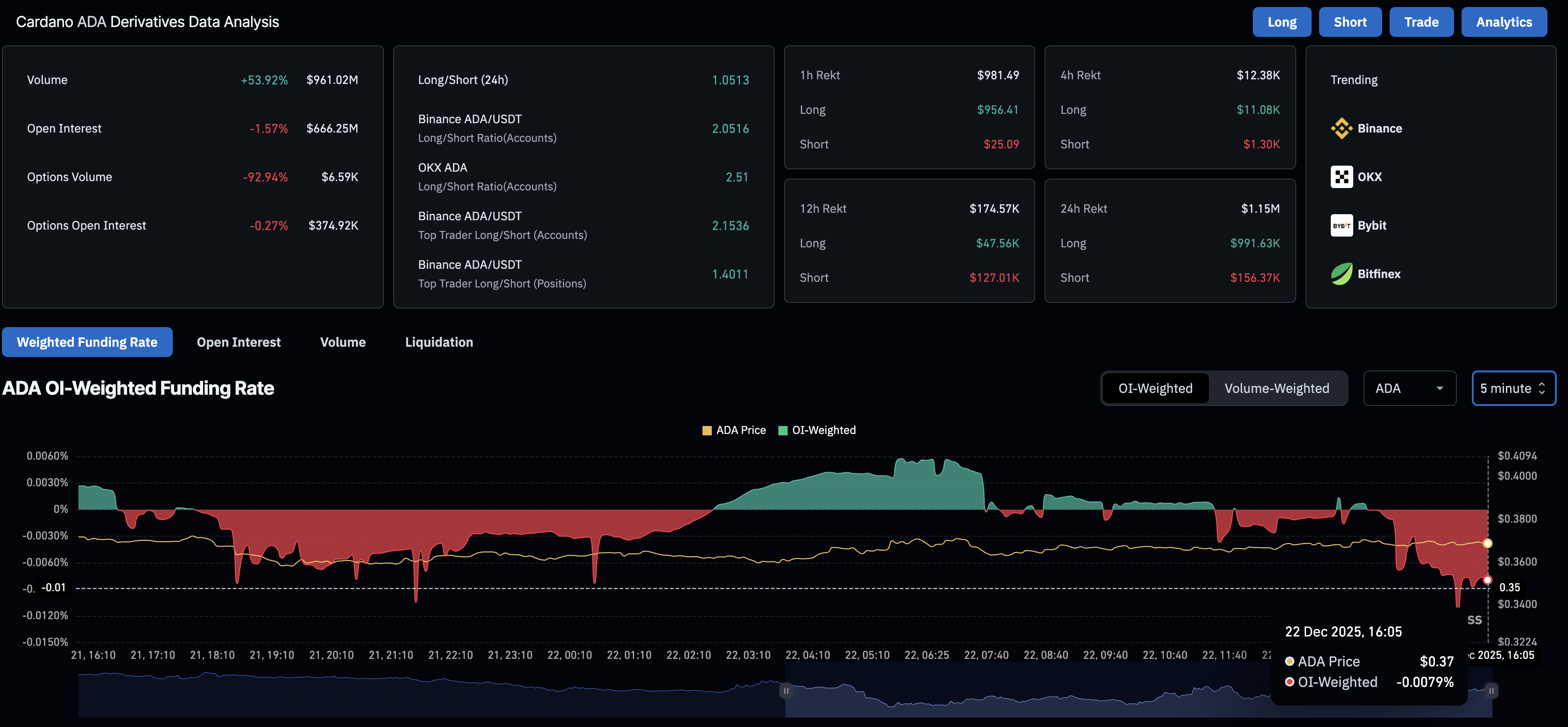 Dữ liệu phái sinh ADA. Nguồn: CoinGlass