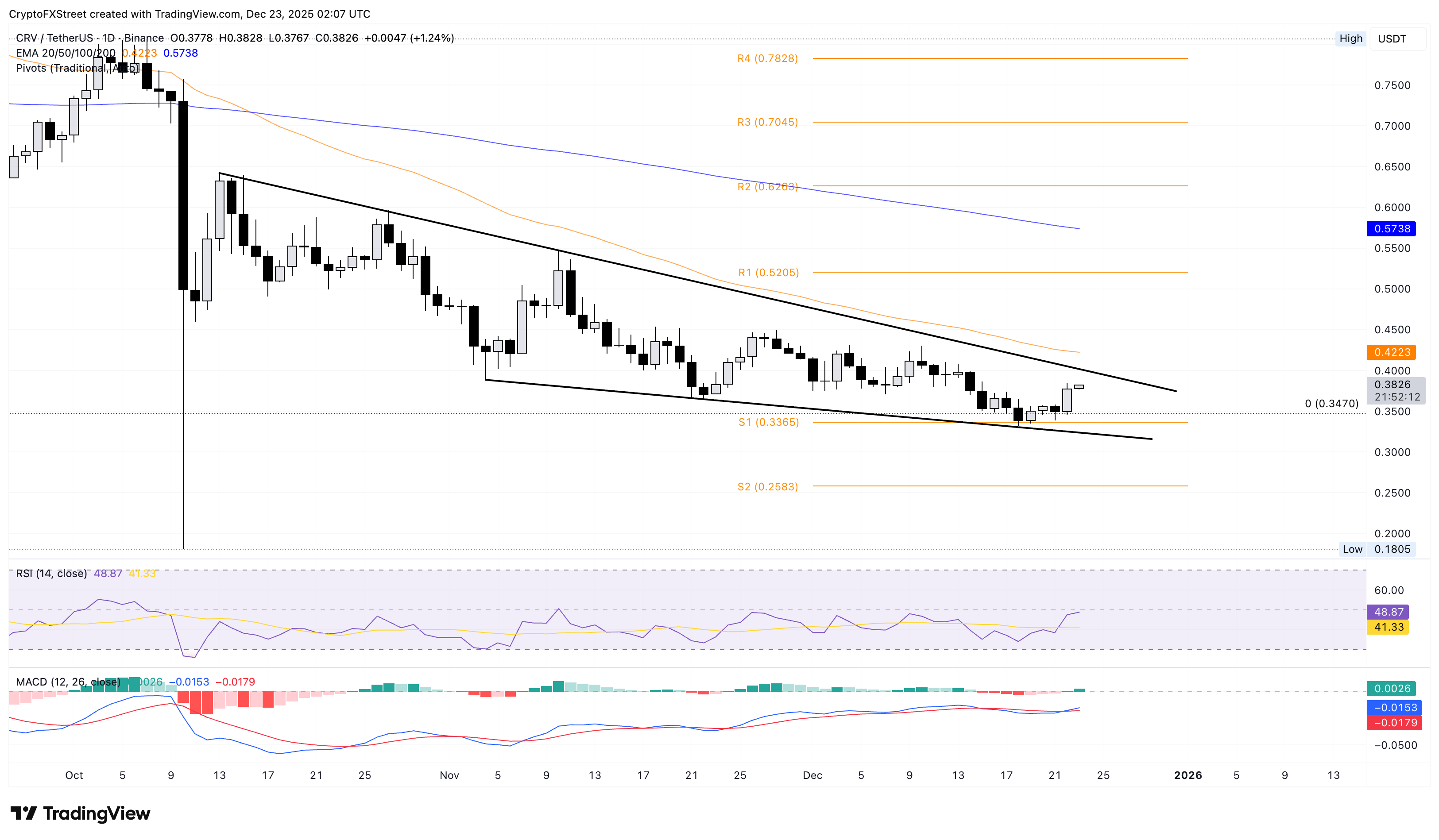 Biểu đồ giá CRV/USDT hàng ngày.