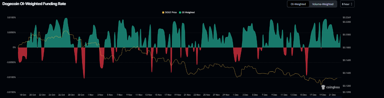 Biểu đồ tỷ lệ phí tài trợ Dogecoin. Nguồn: Coinglass