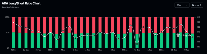 Biểu đồ tỷ lệ mua/bán khống Cardano. Nguồn: Coinglass