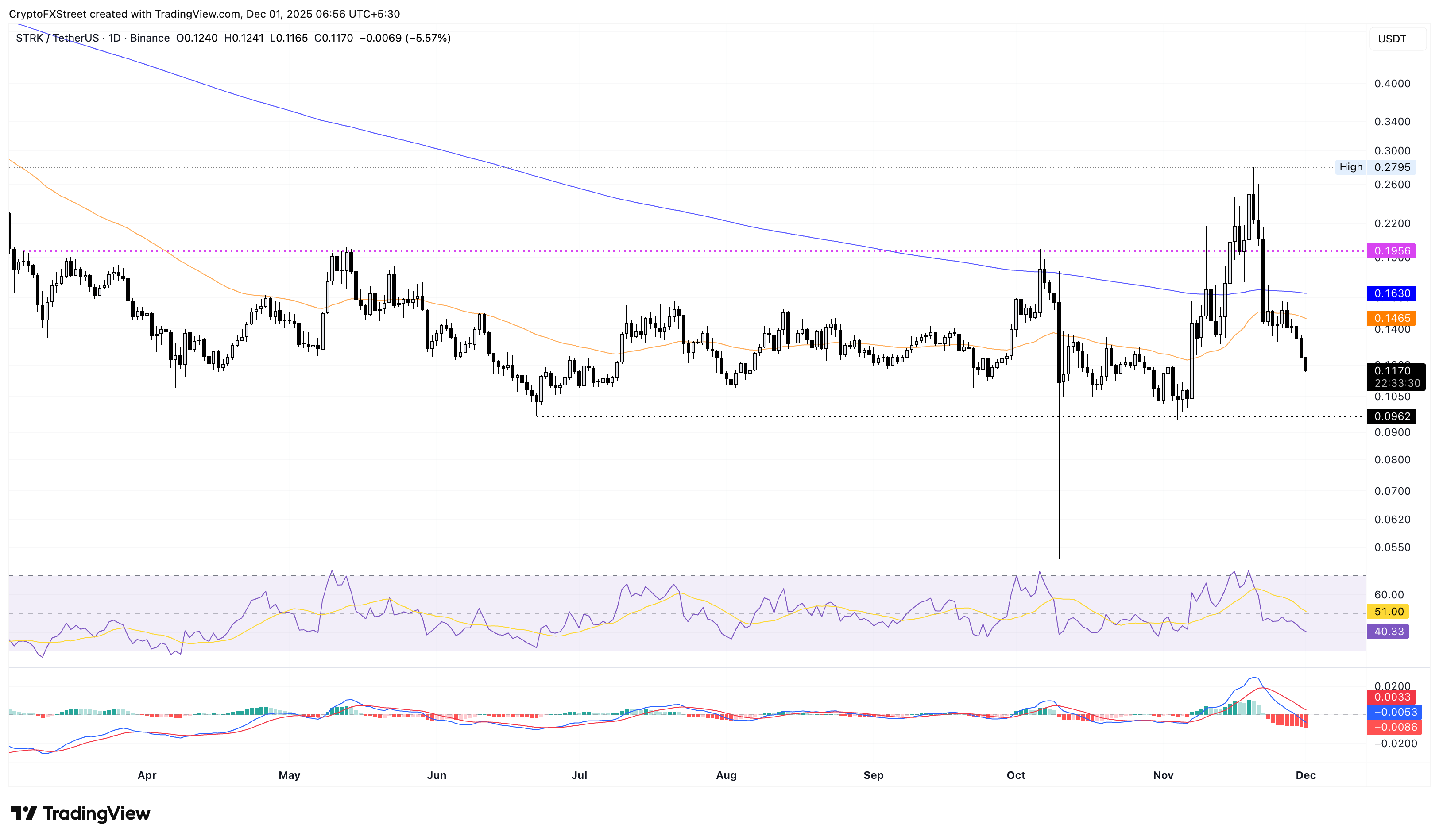 Biểu đồ giá hàng ngày của STRK/USDT.