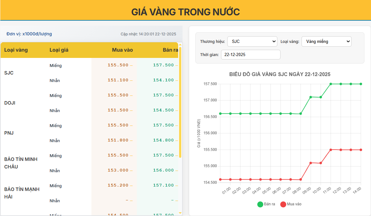 Giá vàng trong nước ngày 22/12/2025: Vàng miếng bứt phá mạnh, chênh lệch mua – bán nới rộng