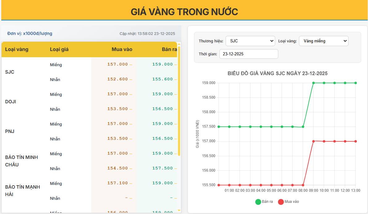 Giá vàng trong nước ngày 23/12/2025: Vàng miếng neo đỉnh lịch sử, vàng nhẫn tiếp tục nới rộng biên độ