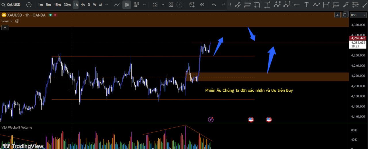 Kế Hoạch Giao Dịch Vàng  Phiên Âu (London) Pha Bứt Tốc Của “Composite Man” Sau Giai Đoạn Tích Lũy