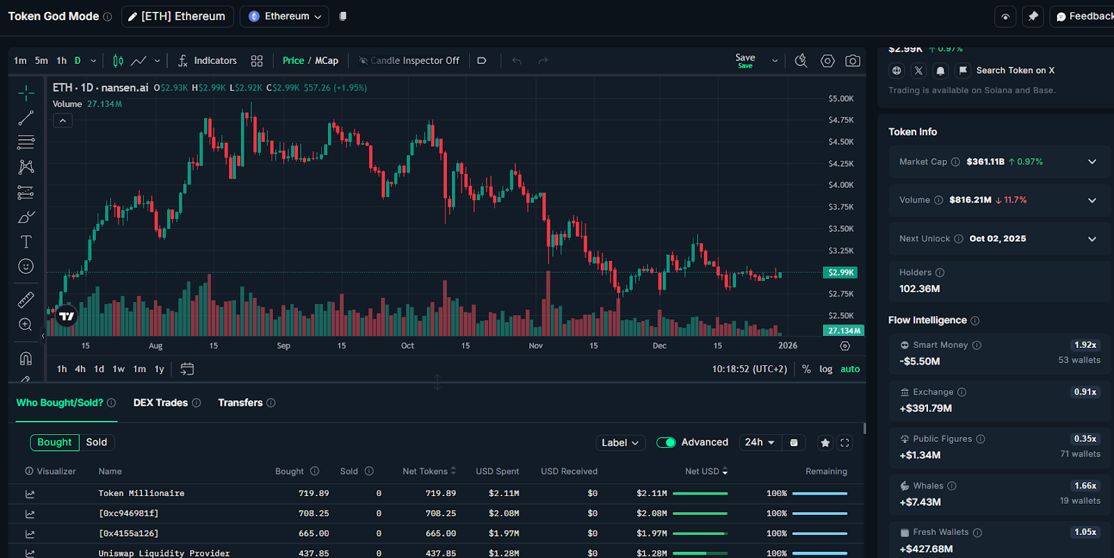 Cá voi Bitcoin trị giá 11 tỷ USD bán 330 triệu USD ETH