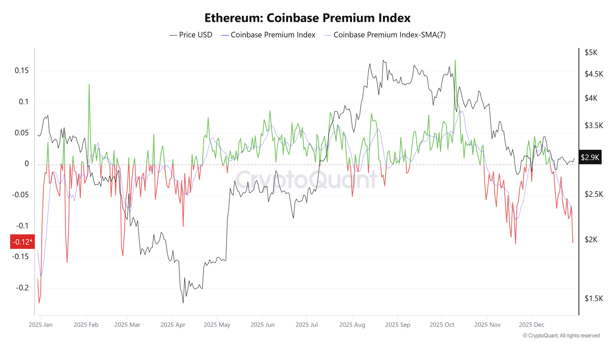 Chỉ số ETH Coinbase Premium. Nguồn: CryptoQuant