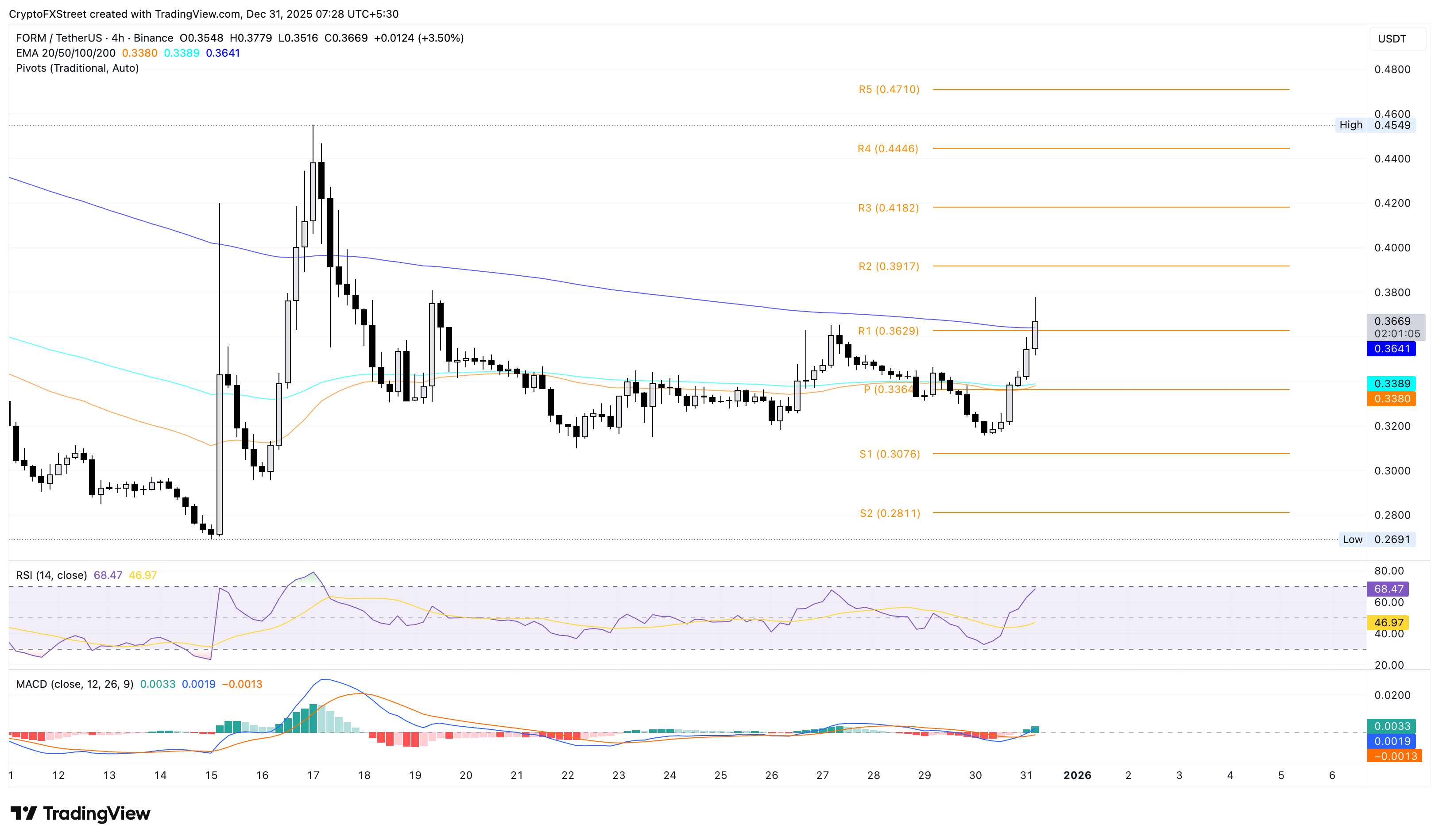 Biểu đồ giá FORM/USDT trong 4 giờ.