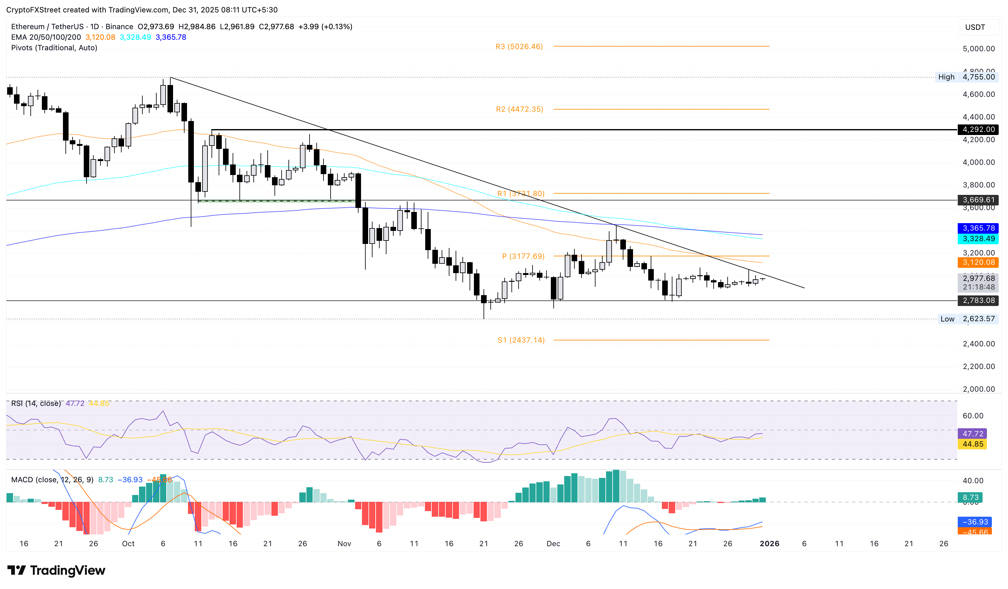 Biểu đồ giá ETH/USDT hàng ngày.