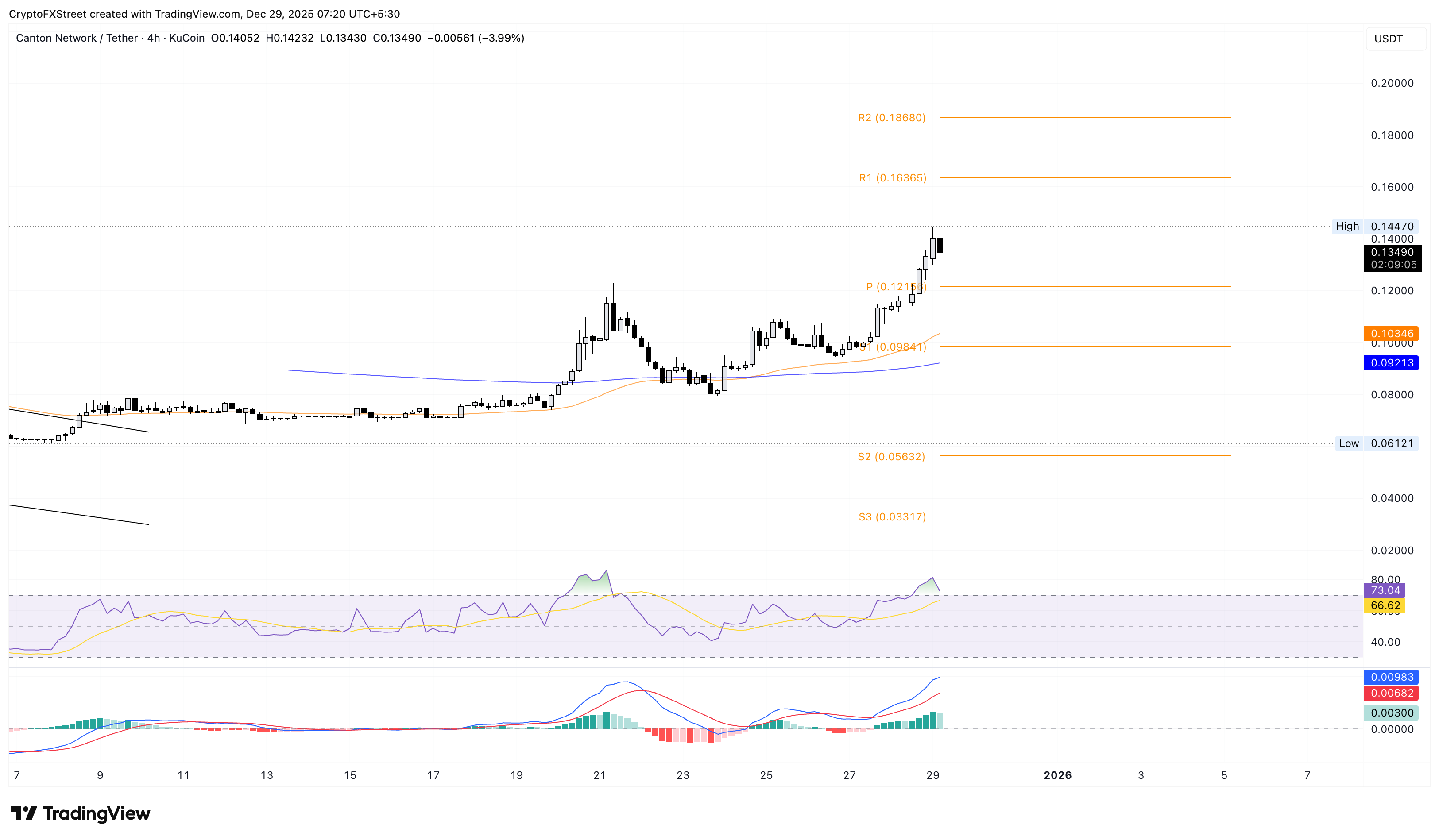 Biểu đồ giá CC/USDT trong 4 giờ.