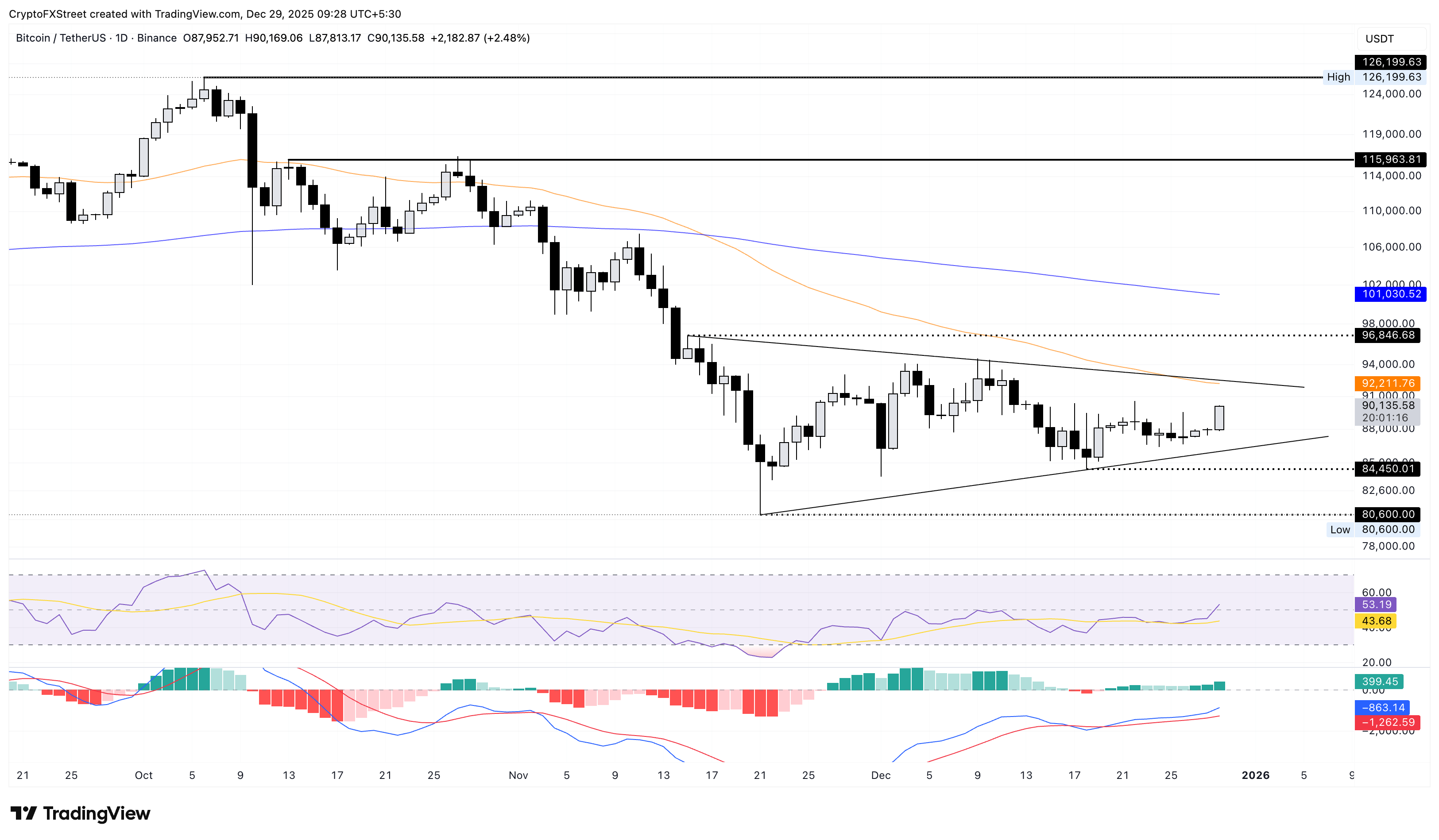 Biểu đồ giá BTC/USDT hàng ngày.