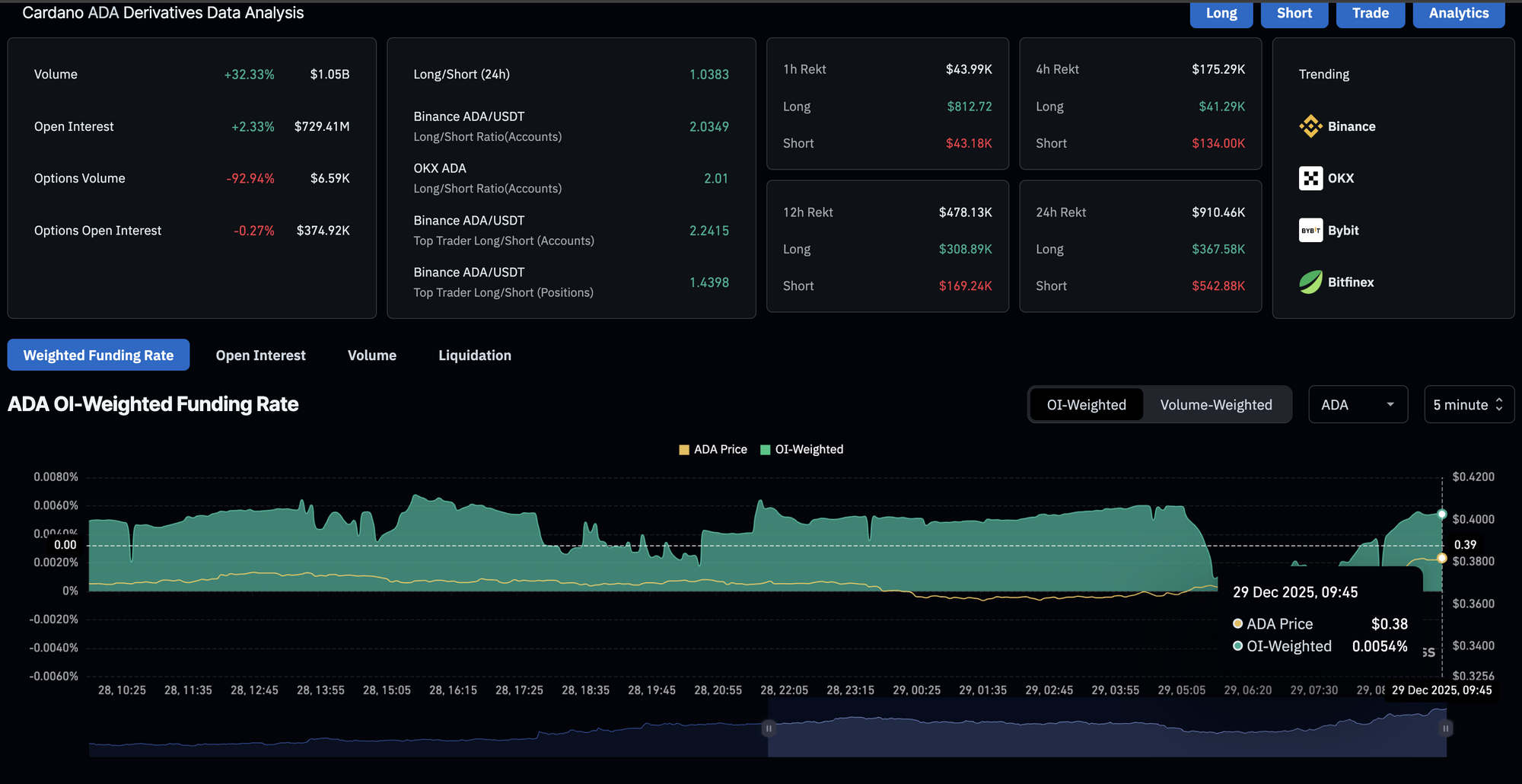 Các sản phẩm phái sinh của Cardano. Nguồn: CoinGlass