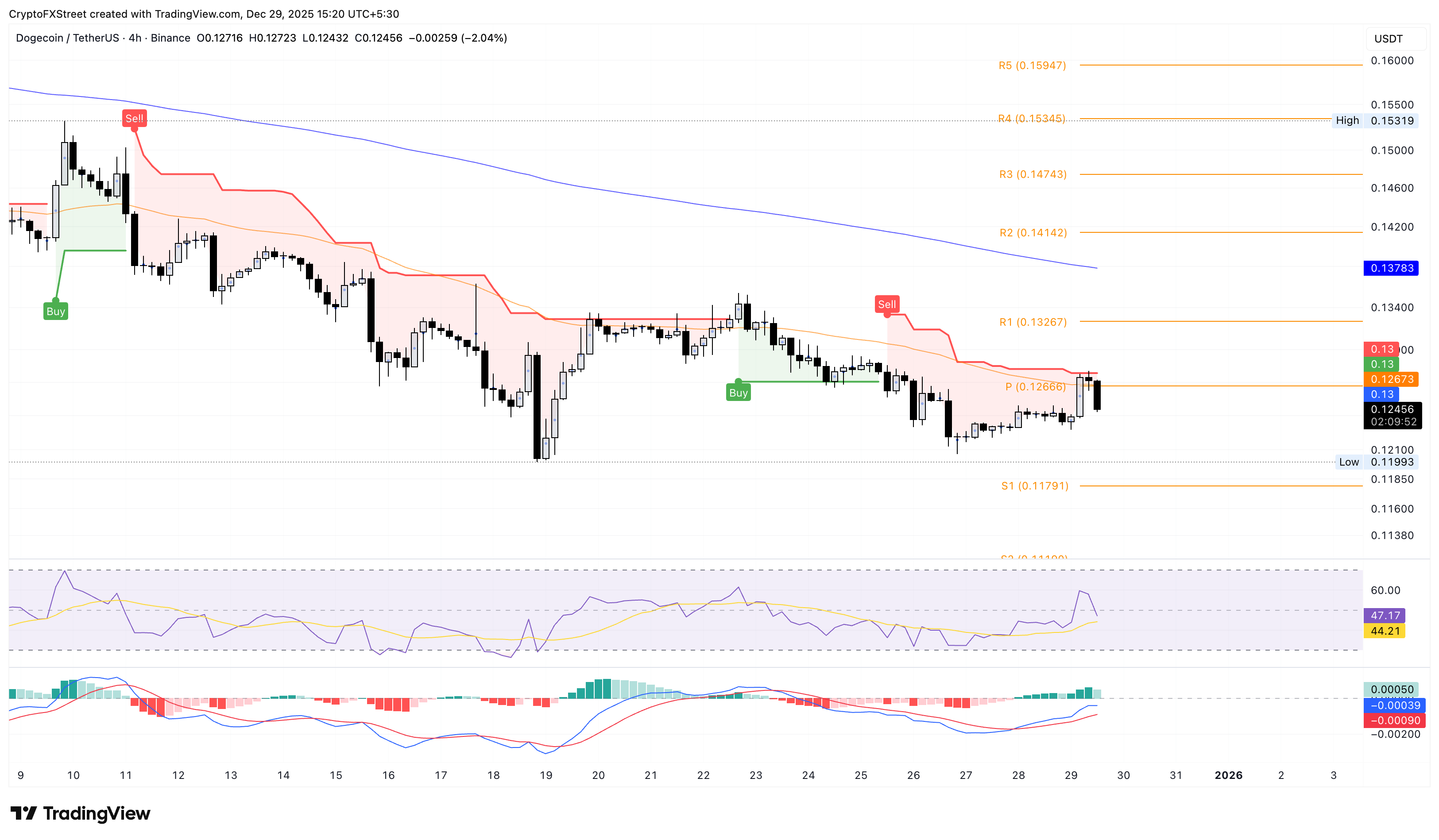 Biểu đồ giá DOGE/USDT trên khung thời gian 4 giờ.