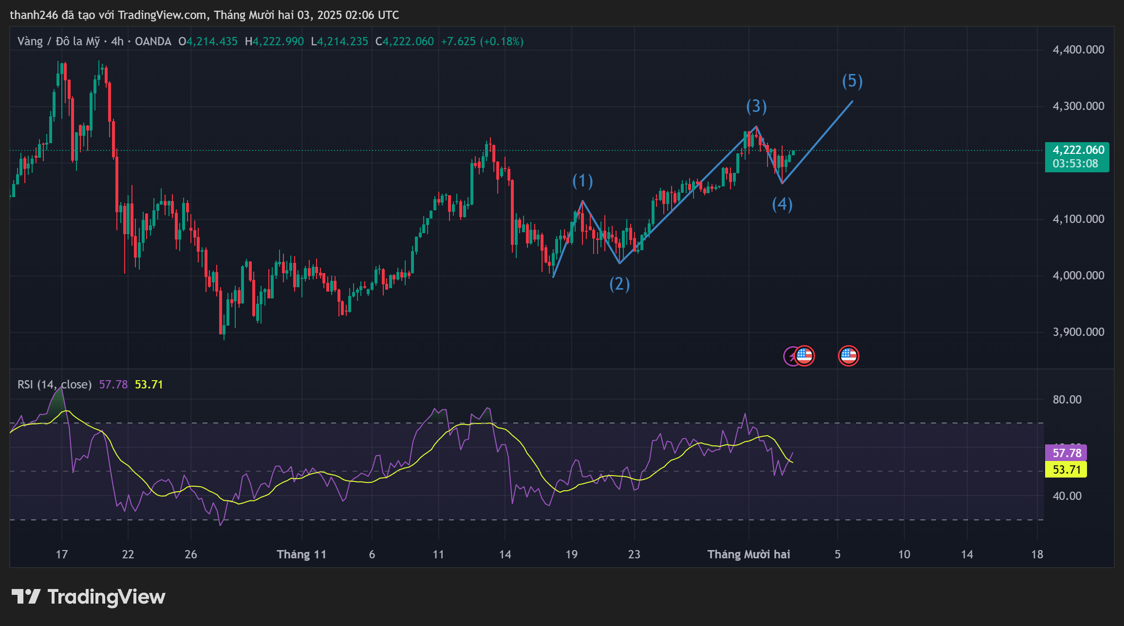 Nhận định giá vàng hôm nay (3/12): Vàng đứng trước ngưỡng kháng cự 4,270 USD – Sell hay Buy? Quyết định phải GẤP!