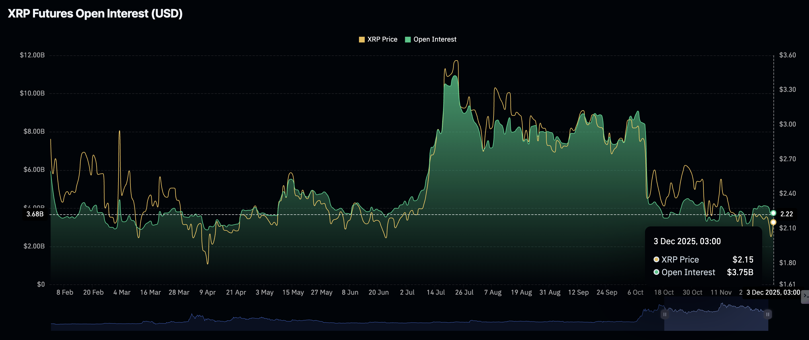 Lãi suất mở XRP | Nguồn: CoinGlass