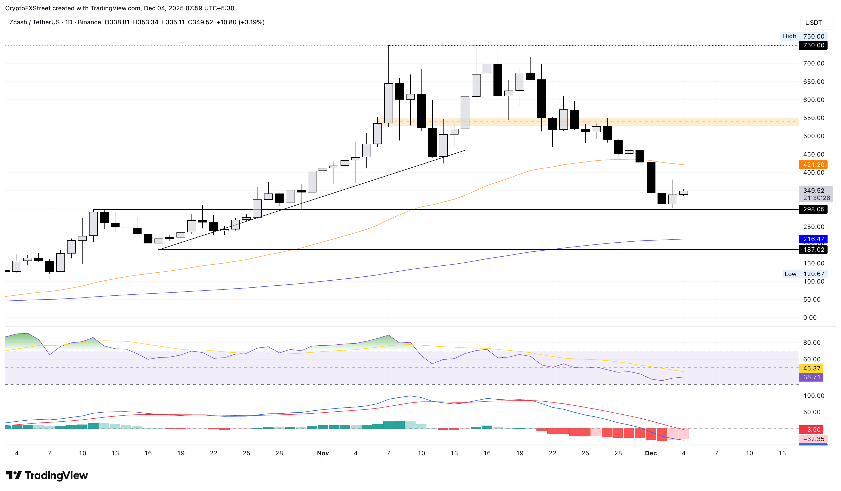 Biểu đồ giá hàng ngày của ZEC/USDT.