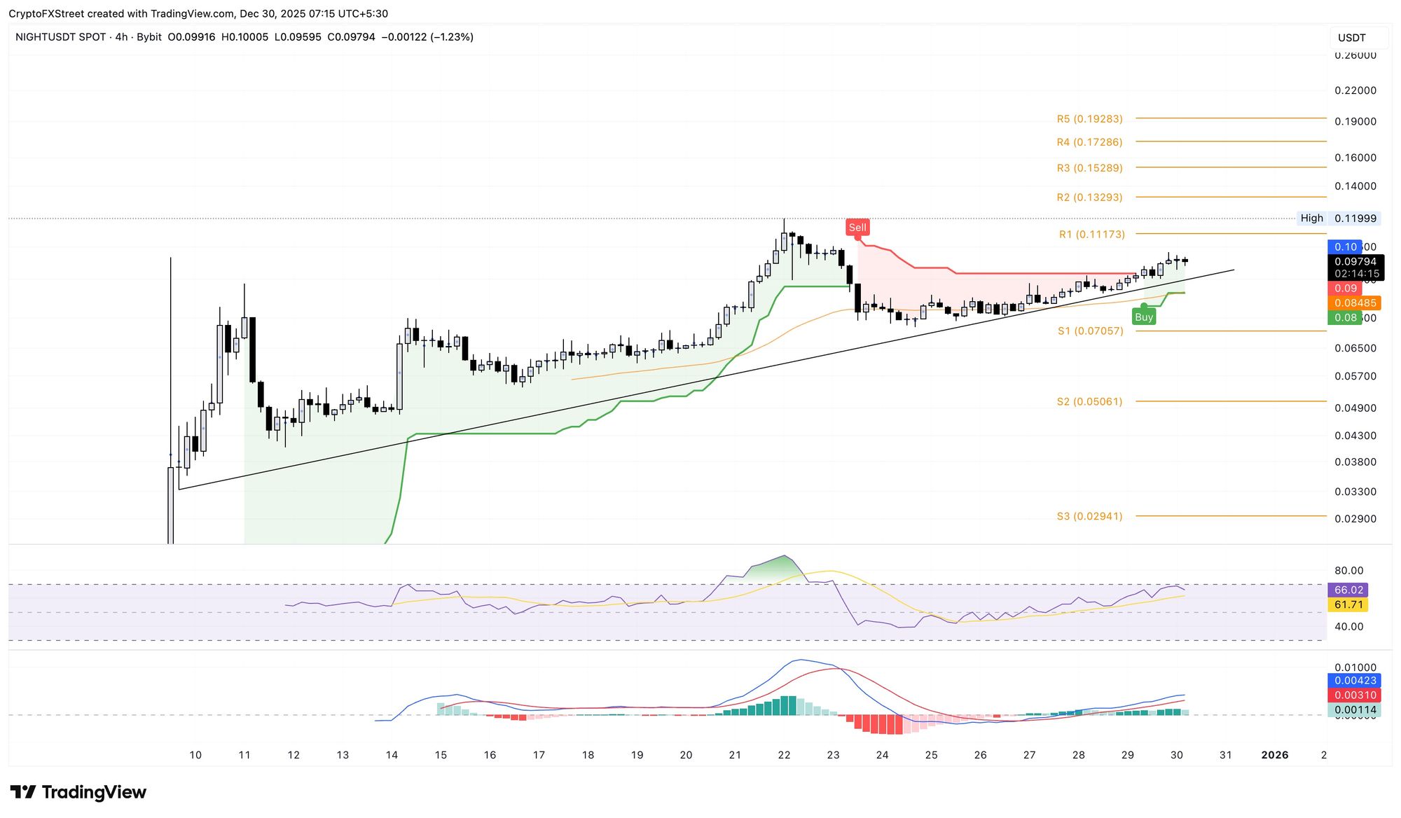 Biểu đồ logarit 4 giờ của NIGHT/USDT.