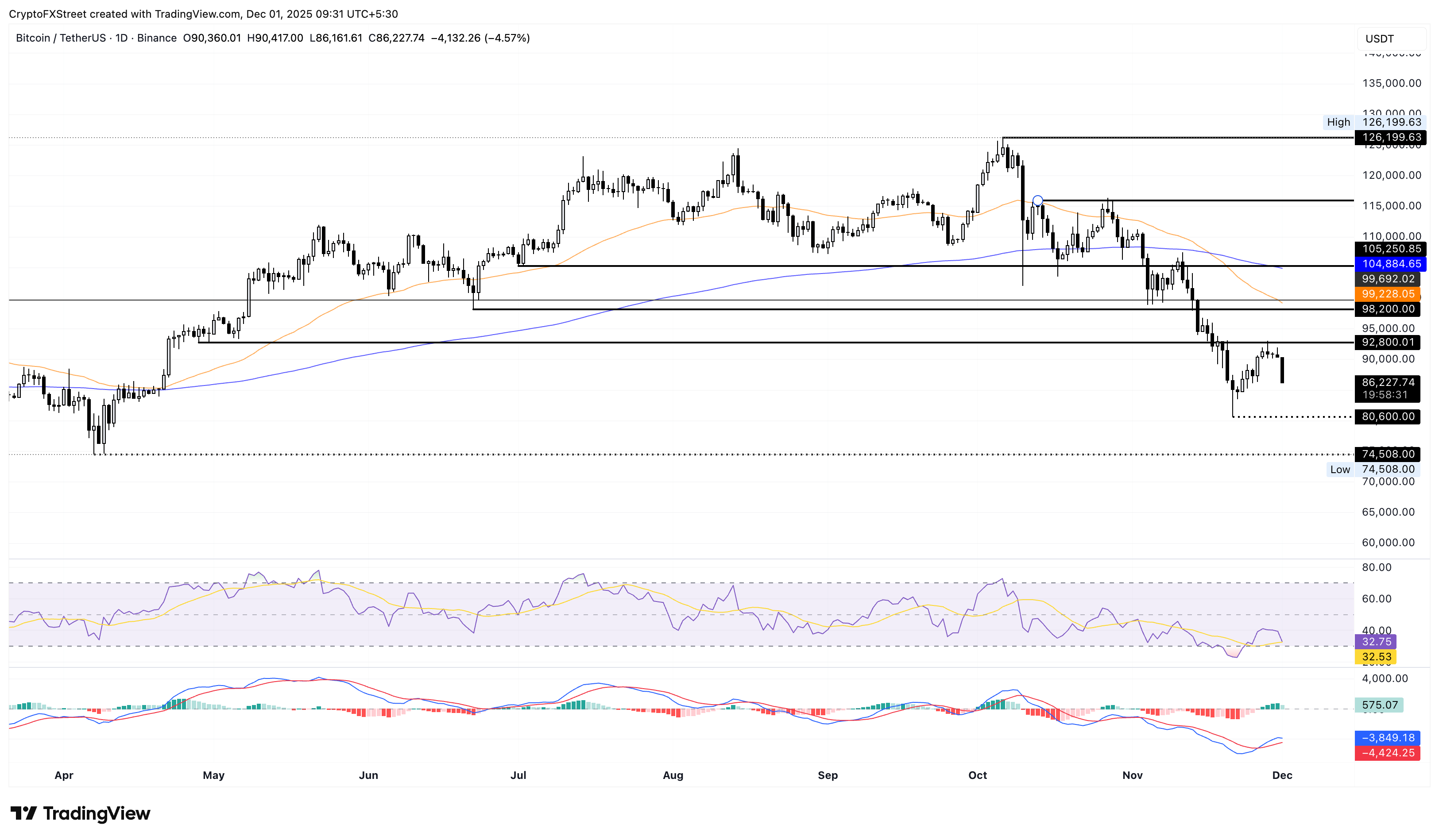 Biểu đồ giá BTC/USDT hàng ngày.
