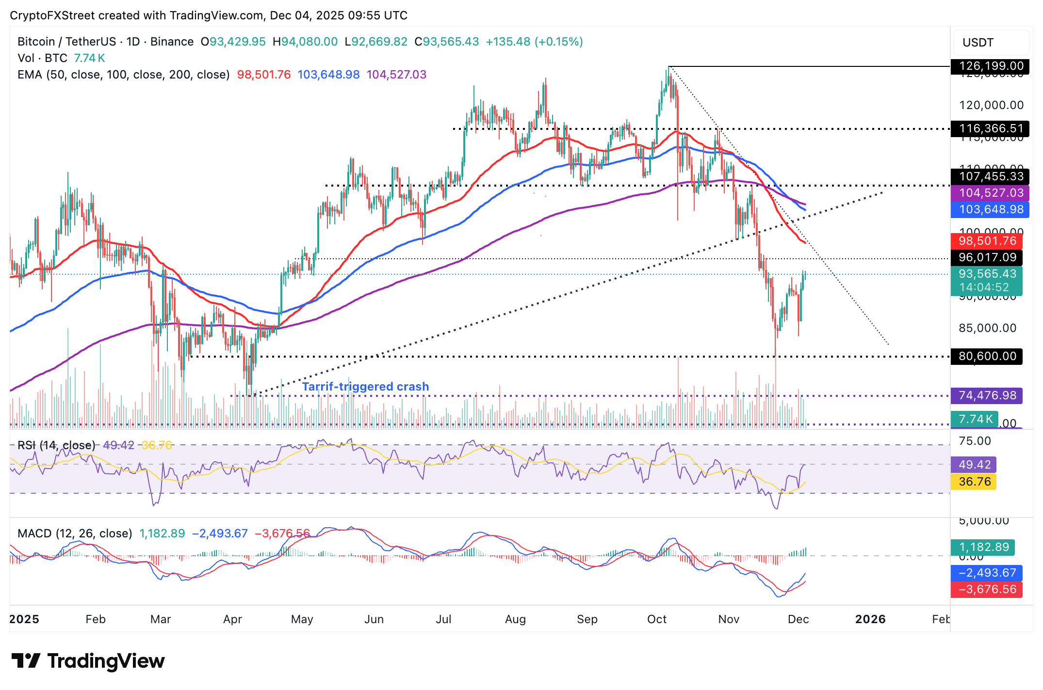 Biểu đồ hàng ngày BTC/USDT